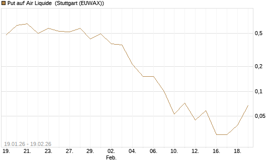 Put auf Air Liquide [J.P. Morgan Structured Products B.V.] Chart
