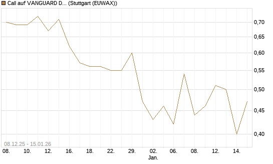 Call auf VANGUARD DIVIDEND APPRECIATION [J.P. Morgan Structured Products B.V.] Chart