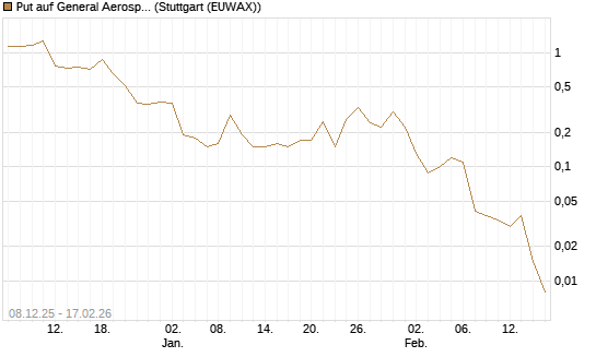 Put auf General Aerospace Co [J.P. Morgan Structured Products B.V.] Chart