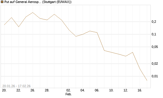 Put auf General Aerospace Co [J.P. Morgan Structured Products B.V.] Chart