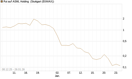 Put auf ASML Holding [J.P. Morgan Structured Products B.V.] Chart