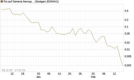 Put auf General Aerospace Co [J.P. Morgan Structured Products B.V.] Chart