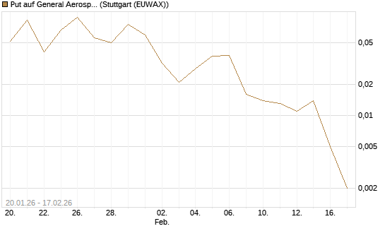 Put auf General Aerospace Co [J.P. Morgan Structured Products B.V.] Chart