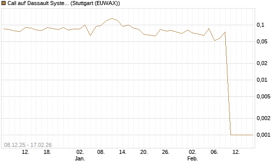 Call auf Dassault Systems [J.P. Morgan Structured Products B.V.] Chart