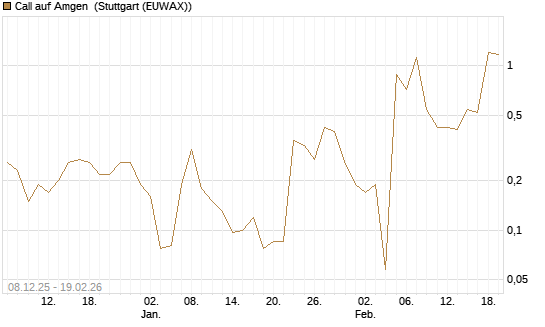 Call auf Amgen [J.P. Morgan Structured Products B.V.] Chart