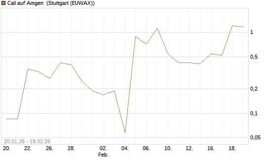 Call auf Amgen [J.P. Morgan Structured Products B.V.] Chart