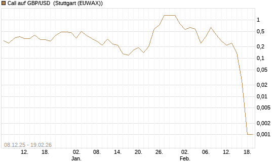 Call auf GBP/USD [J.P. Morgan Structured Products B.V.] Chart