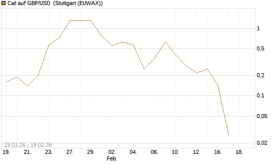 Call auf GBP/USD [J.P. Morgan Structured Products B.V.] Chart