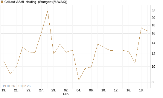 Call auf ASML Holding [J.P. Morgan Structured Products B.V.] Chart