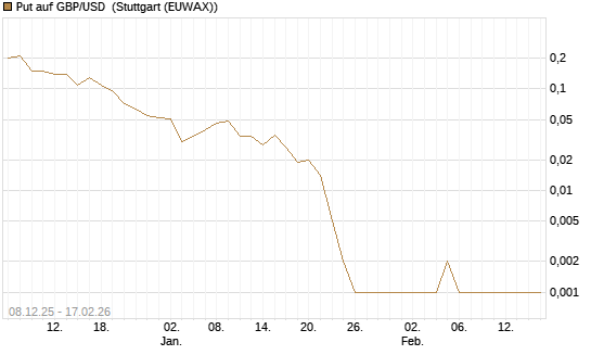 Put auf GBP/USD [J.P. Morgan Structured Products B.V.] Chart