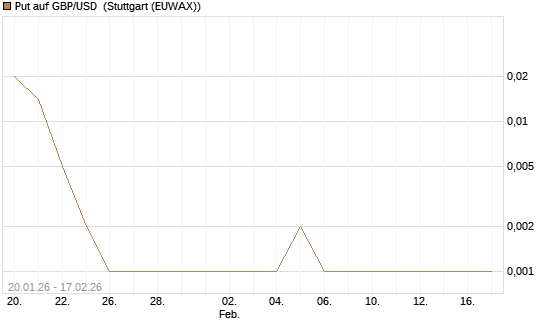 Put auf GBP/USD [J.P. Morgan Structured Products B.V.] Chart