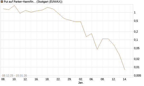 Put auf Parker-Hannifin [J.P. Morgan Structured Products B.V.] Chart