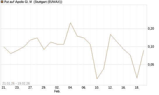 Put auf Apollo Gl. M [J.P. Morgan Structured Products B.V.] Chart