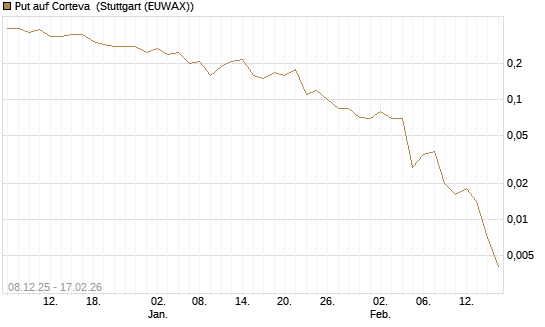 Put auf Corteva [J.P. Morgan Structured Products B.V.] Chart