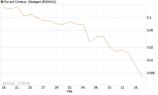 Put auf Corteva [J.P. Morgan Structured Products B.V.] Chart