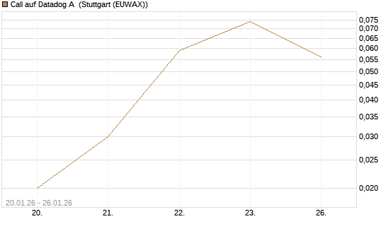 Call auf Datadog A [J.P. Morgan Structured Products B.V.] Chart