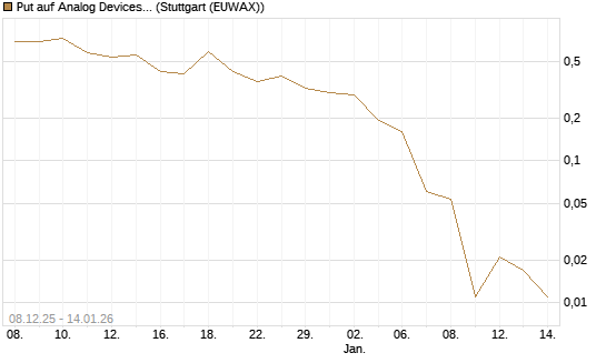 Put auf Analog Devices [J.P. Morgan Structured Products B.V.] Chart