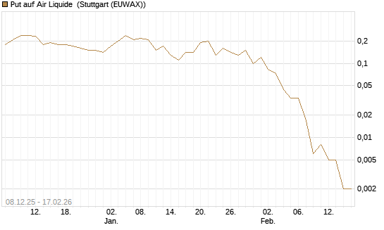 Put auf Air Liquide [J.P. Morgan Structured Products B.V.] Chart