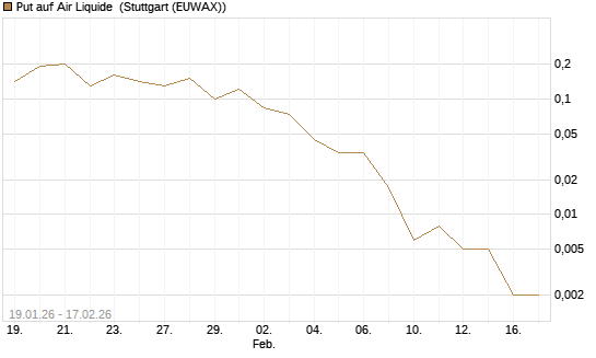 Put auf Air Liquide [J.P. Morgan Structured Products B.V.] Chart