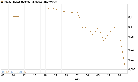 Put auf Baker Hughes [J.P. Morgan Structured Products B.V.] Chart