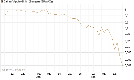 Call auf Apollo Gl. M [J.P. Morgan Structured Products B.V.] Chart