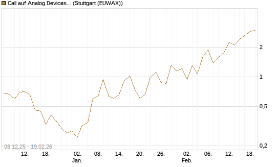 Call auf Analog Devices [J.P. Morgan Structured Products B.V.] Chart