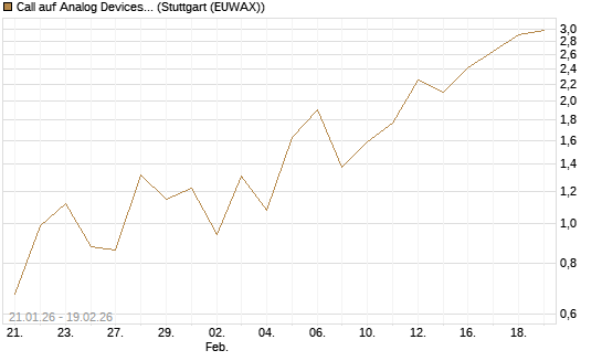 Call auf Analog Devices [J.P. Morgan Structured Products B.V.] Chart