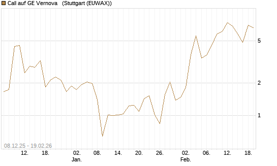 Call auf GE Vernova  [J.P. Morgan Structured Products B.V.] Chart