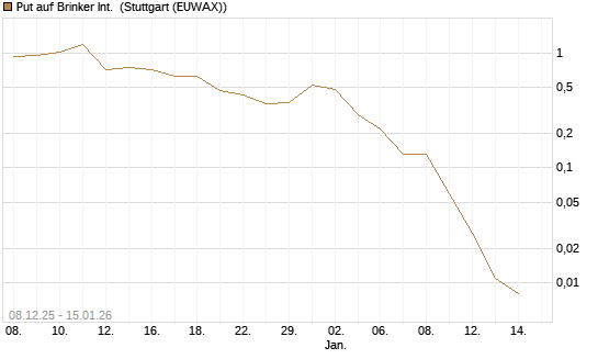 Put auf Brinker Int. [J.P. Morgan Structured Products B.V.] Chart