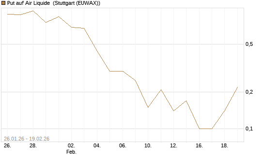 Put auf Air Liquide [J.P. Morgan Structured Products B.V.] Chart