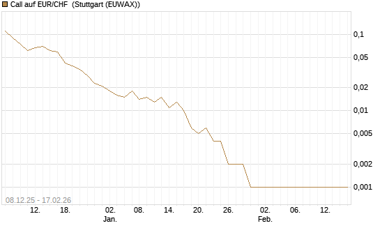 Call auf EUR/CHF [J.P. Morgan Structured Products B.V.] Chart