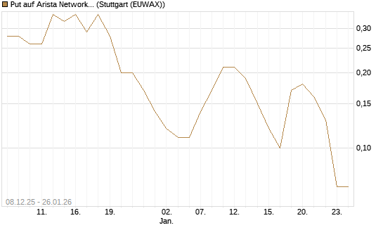 Put auf Arista Networks Inc [J.P. Morgan Structured Products B.V.] Chart