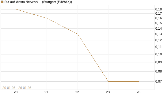 Put auf Arista Networks Inc [J.P. Morgan Structured Products B.V.] Chart