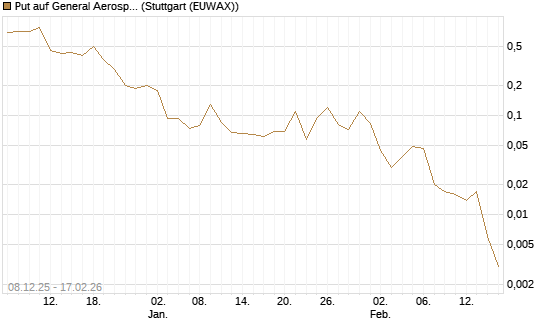 Put auf General Aerospace Co [J.P. Morgan Structured Products B.V.] Chart