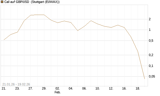Call auf GBP/USD [J.P. Morgan Structured Products B.V.] Chart