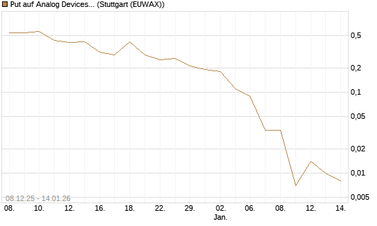 Put auf Analog Devices [J.P. Morgan Structured Products B.V.] Chart