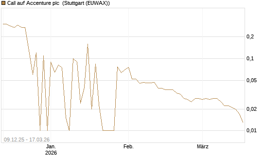 Call auf Accenture plc [UniCredit Bank GmbH] Chart