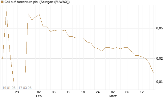 Call auf Accenture plc [UniCredit Bank GmbH] Chart