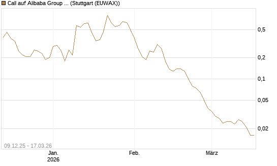 Call auf Alibaba Group ADR [UniCredit Bank GmbH] Chart