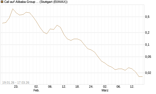 Call auf Alibaba Group ADR [UniCredit Bank GmbH] Chart