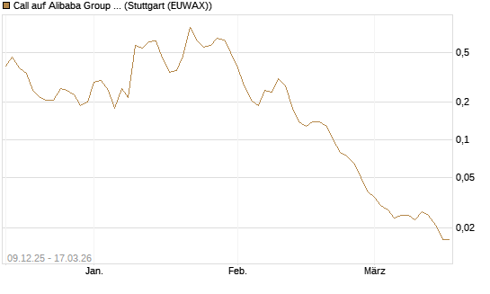 Call auf Alibaba Group ADR [UniCredit Bank GmbH] Chart