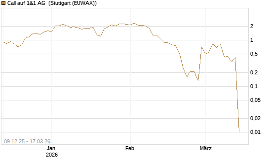 Call auf 1&1 AG [UniCredit Bank GmbH] Chart