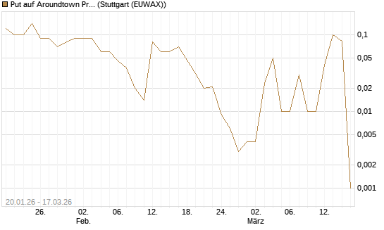 Put auf Aroundtown Property Holdings [UniCredit Bank GmbH] Chart