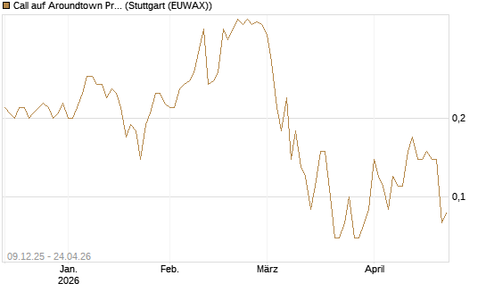 Call auf Aroundtown Property Holdings [UniCredit Bank GmbH] Chart