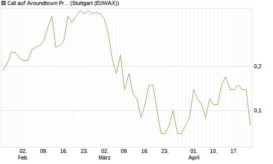 Call auf Aroundtown Property Holdings [UniCredit Bank GmbH] Chart