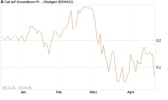Call auf Aroundtown Property Holdings [UniCredit Bank GmbH] Chart