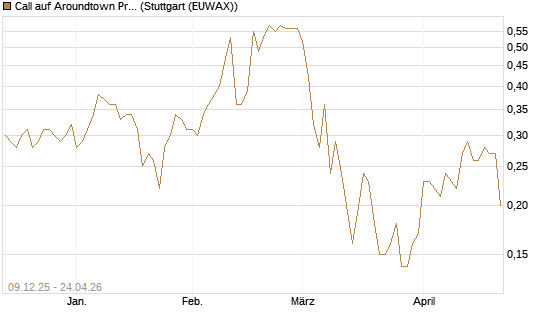 Call auf Aroundtown Property Holdings [UniCredit Bank GmbH] Chart