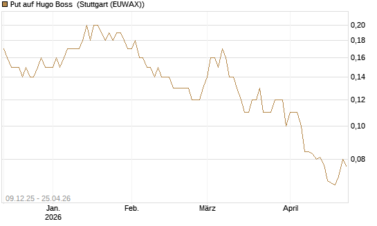 Put auf Hugo Boss [UniCredit Bank GmbH] Chart