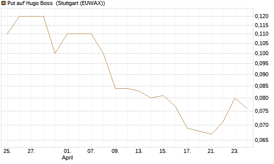 Put auf Hugo Boss [UniCredit Bank GmbH] Chart