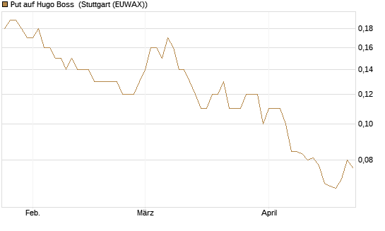 Put auf Hugo Boss [UniCredit Bank GmbH] Chart